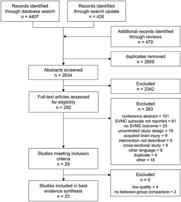 A Systematic Review of Training Methods That May Improve Selective Voluntary Motor Control in Children With Spastic Cerebral Palsy